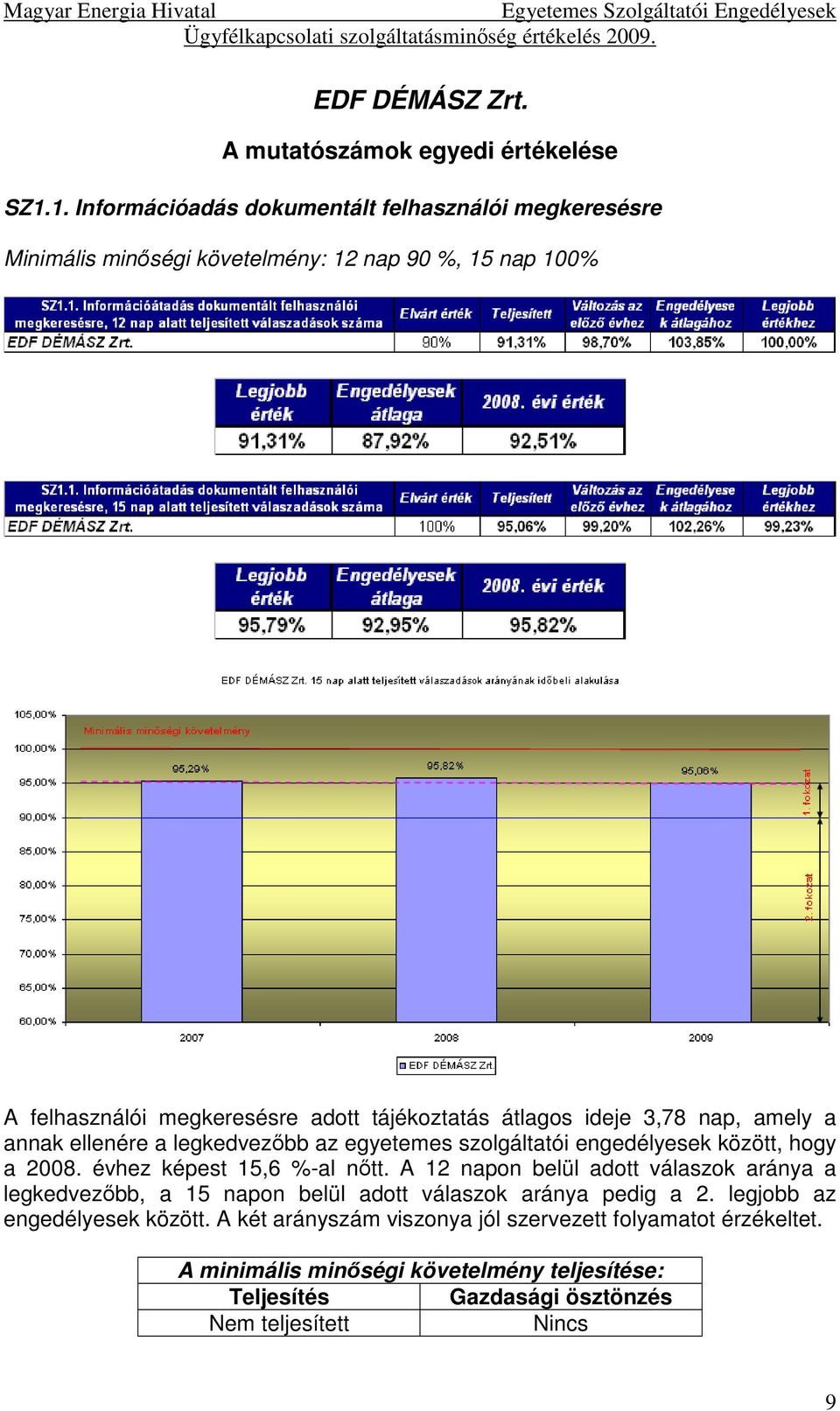 átlagos ideje 3,78 nap, amely a annak ellenére a legkedvezőbb az egyetemes szolgáltatói engedélyesek között, hogy a 2008. évhez képest 15,6 %-al nőtt.