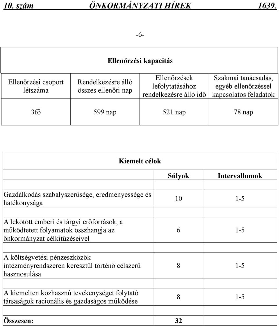 ellenırzéssel kapcsolatos feladatok 3fı 599 nap 521 nap 78 nap Kiemelt célok Súlyok Intervallumok Gazdálkodás szabályszerősége, eredményessége és hatékonysága A lekötött