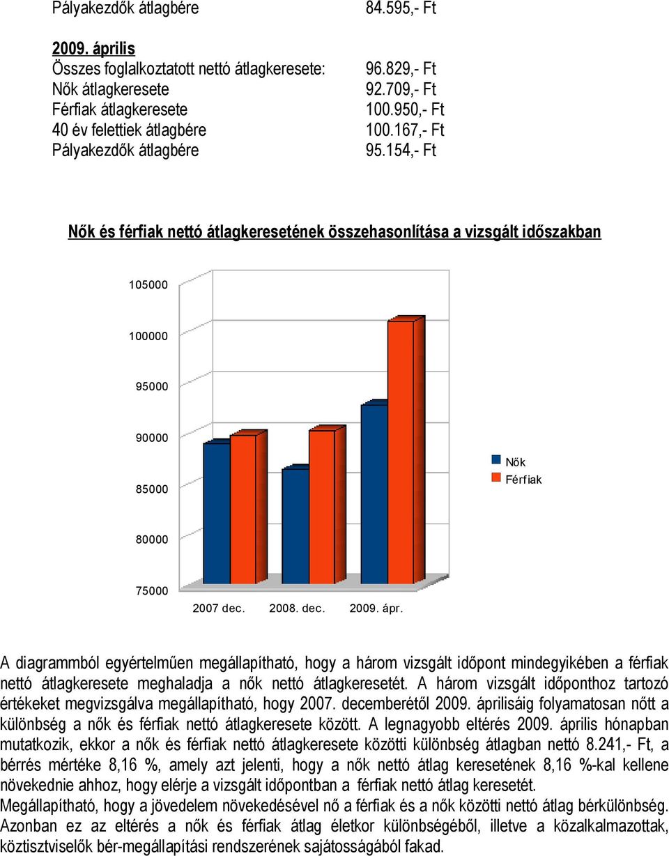 ápr. A diagrammból egyértelműen megállapítható, hogy a három vizsgált időpont mindegyikében a férfiak nettó átlagkeresete meghaladja a nők nettó átlagkeresetét.