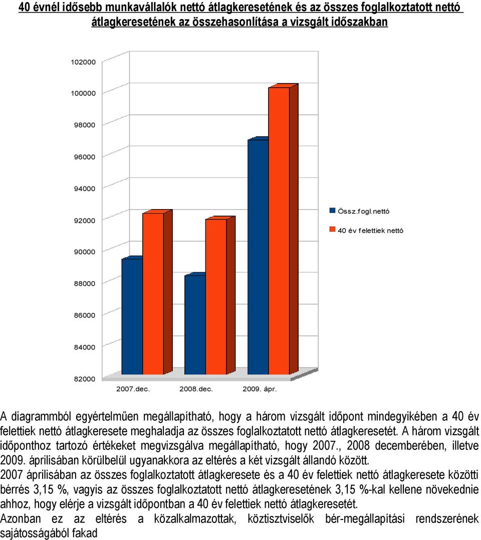 A diagrammból egyértelműen megállapítható, hogy a három vizsgált időpont mindegyikében a 40 év felettiek nettó átlagkeresete meghaladja az összes foglalkoztatott nettó átlagkeresetét.