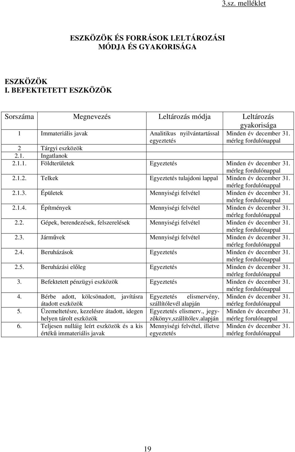 1.2. Telkek Egyeztetés tulajdoni lappal 2.1.3. Épületek Mennyiségi felvétel 2.1.4. Építmények Mennyiségi felvétel 2.2. Gépek, berendezések, felszerelések Mennyiségi felvétel 2.3. Járművek Mennyiségi felvétel 2.