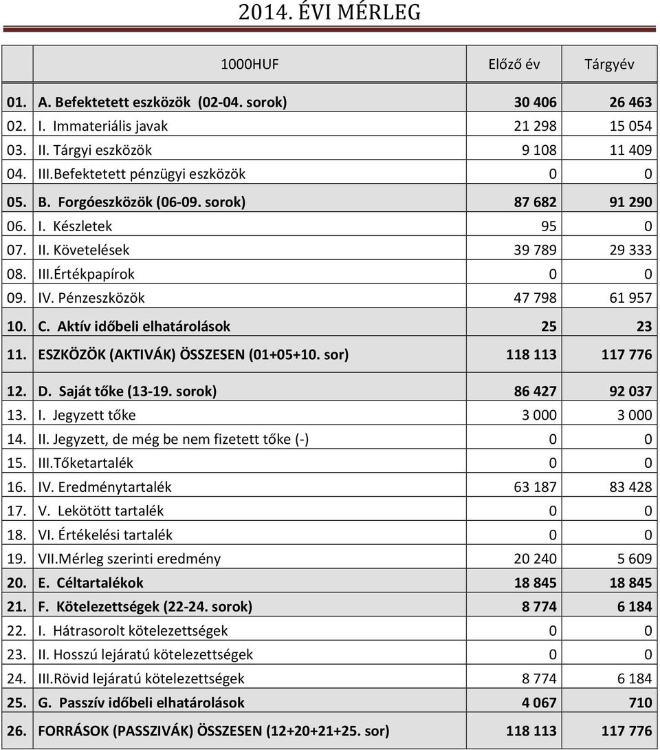 Aktív időbeli elhatárolások 25 23 11. ESZKÖZÖK (AKTIVÁK) ÖSSZESEN (01+05+10. sor) 118113 117776 12. D. Saját tőke (13-19. sorok) 86427 92037 13. I. Jegyzett tőke 3000 3000 14. II.