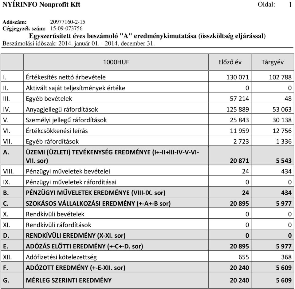 Személyi jellegű ráfordítások 25 843 30 138 VI. Értékcsökkenési leírás 11 959 12 756 VII. Egyéb ráfordítások 2 723 1 336 A. ÜZEMI (ÜZLETI) TEVÉKENYSÉG EREDMÉNYE (I+-II+III-IV-V-VI- VII.