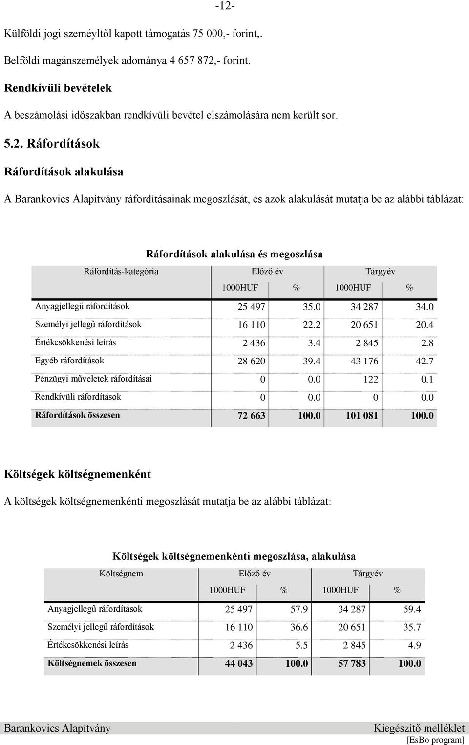 Ráfordítások Ráfordítások alakulása A ráfordításainak megoszlását, és azok alakulását mutatja be az alábbi táblázat: Ráfordítások alakulása és megoszlása Ráfordítás-kategória Előző év Tárgyév 1000HUF