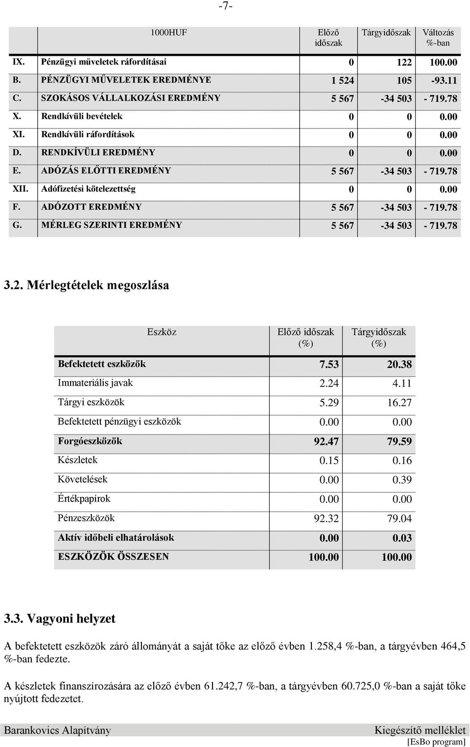 78 XII. Adófizetési kötelezettség 0 0 0.00 F. ADÓZOTT EREDMÉNY 5 567-34 503-719.78 G. MÉRLEG SZERINTI EREDMÉNY 5 567-34 503-719.78 3.2.