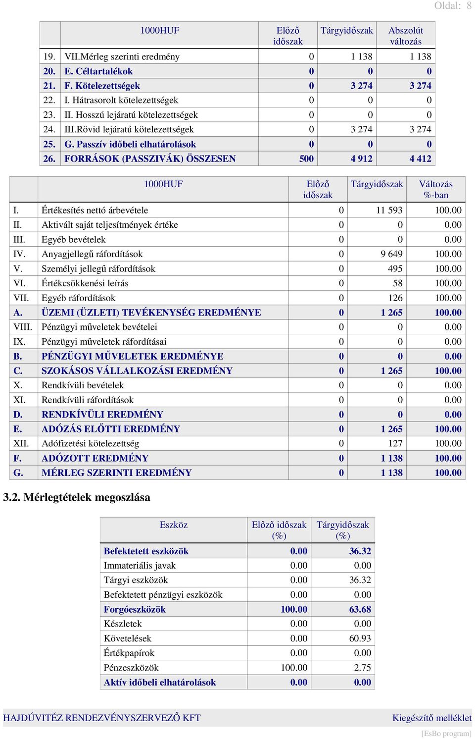 FORRÁSOK (PASSZIVÁK) ÖSSZESEN 500 4 912 4 412 1000HUF Előző időszak Változás %-ban I. Értékesítés nettó árbevétele 0 11 593 100.00 II. Aktivált saját teljesítmények értéke 0 0 0.00 III.