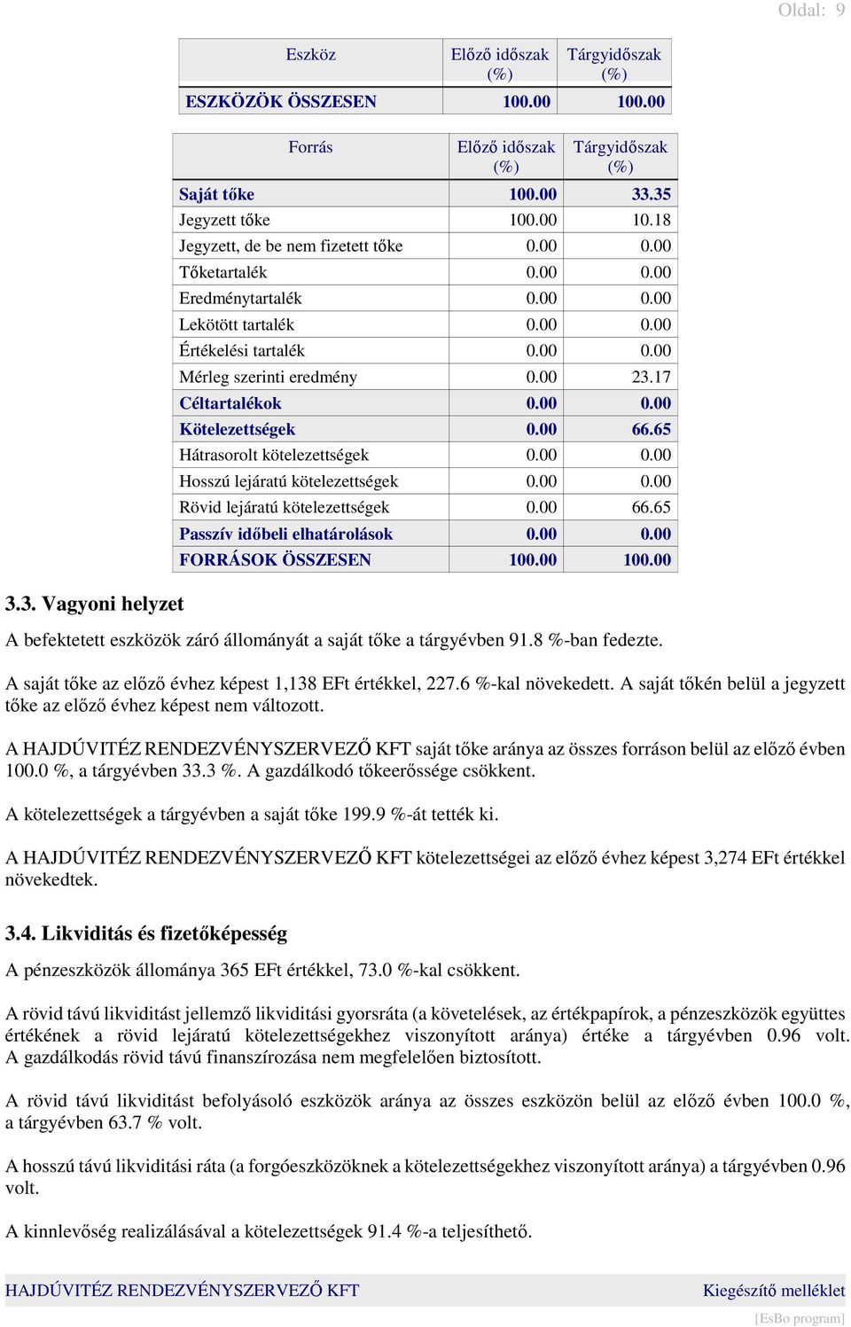 65 Hátrasorolt kötelezettségek 0.00 0.00 Hosszú lejáratú kötelezettségek 0.00 0.00 Rövid lejáratú kötelezettségek 0.00 66.65 Passzív időbeli elhatárolások 0.00 0.00 FORRÁSOK ÖSSZESEN 100.00 100.