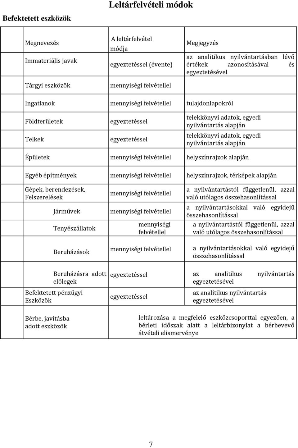 építmények helyszínrajzok, térképek alapján Gépek, berendezések, Felszerelések Járművek Tenyészállatok Beruházások a nyilvántartástól függetlenül, azzal való utólagos összehasonlítással a