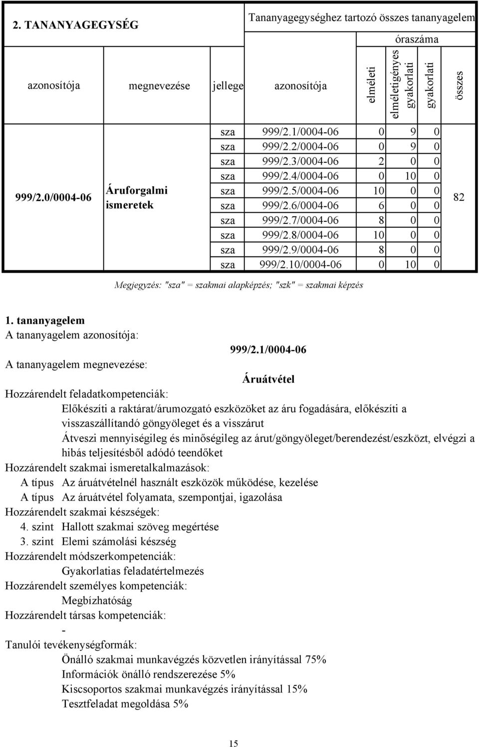 8/0004-06 10 0 0 sza 999/2.9/0004-06 8 0 0 sza 999/2.10/0004-06 0 10 0 Megjegyzés: "sza" = szakmai alapképzés; "szk" = szakmai képzés összes 82 1. tananyagelem 999/2.