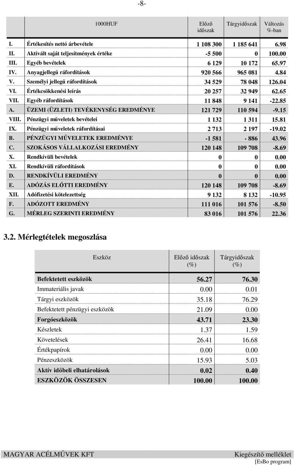 Egyéb ráfordítások 11 848 9 141-22.85 A. ÜZEMI (ÜZLETI) TEVÉKENYSÉG EREDMÉNYE 121 729 110 594-9.15 VIII. Pénzügyi műveletek bevételei 1 132 1 311 15.81 IX.