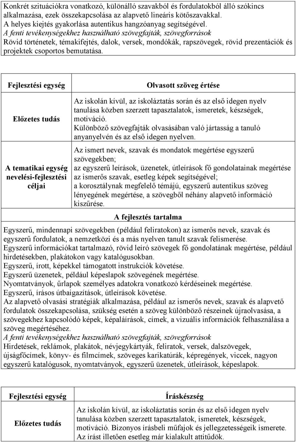 A fenti tevékenységekhez használható szövegfajták, szövegforrások Rövid történetek, témakifejtés, dalok, versek, mondókák, rapszövegek, rövid prezentációk és projektek csoportos bemutatása.