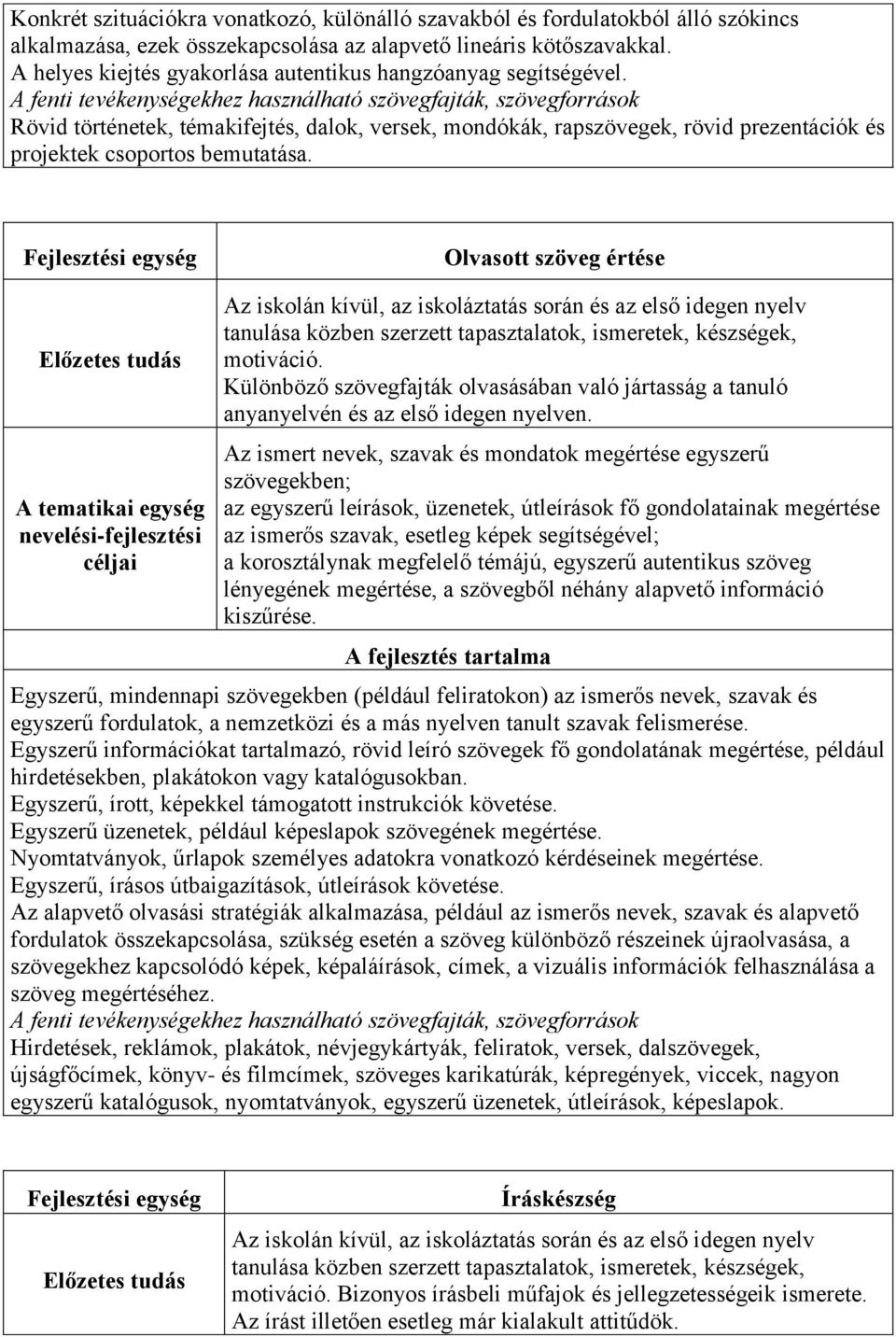 A fenti tevékenységekhez használható szövegfajták, szövegforrások Rövid történetek, témakifejtés, dalok, versek, mondókák, rapszövegek, rövid prezentációk és projektek csoportos bemutatása.