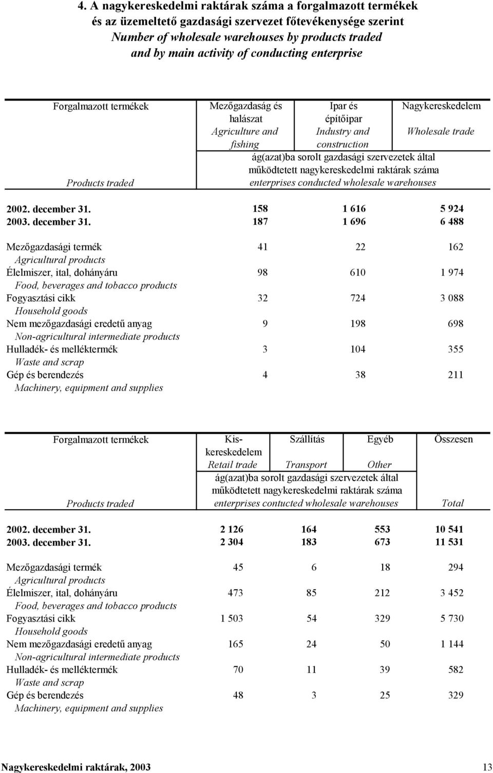 sorolt gazdasági szervezetek által működtetett nagykereskedelmi raktárak száma enterprises conducted wholesale warehouses 2002. december 31.