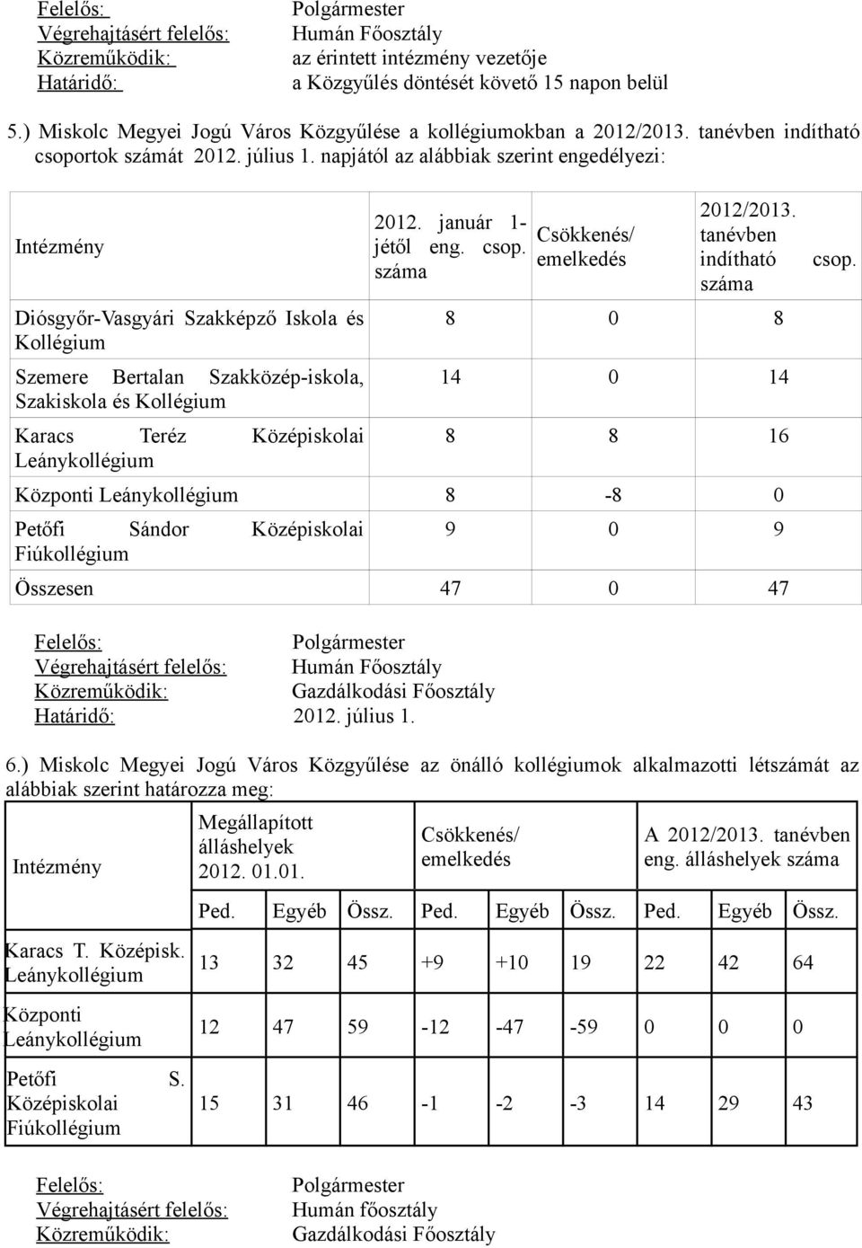 január 1- jétől eng. csop. száma 2012/2013. tanévben indítható csop. száma 8 0 8 14 0 14 8 8 16 Központi 8-8 0 Petőfi Sándor Középiskolai Fiúkollégium 9 0 9 Összesen 47 0 47 6.