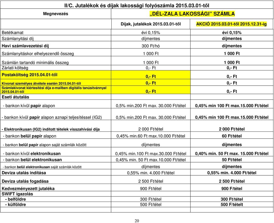 1 000 1 000 Zárlati költség 0,- 0,- Postaköltség 2015.04.01-től 0,- 0,- Kivonat személyes átvétele esetén 2015.04.01-től 0,- 0,- Számlakivonat kiértesítési díja e-mailben digitális tanúsítvánnyal 2015.