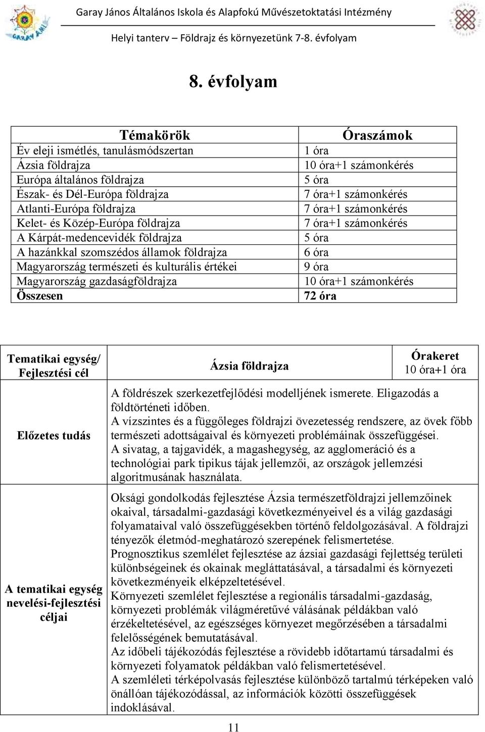 7 óra+1 számonkérés 7 óra+1 számonkérés 7 óra+1 számonkérés 5 óra 6 óra 9 óra 10 óra+1 számonkérés 72 óra Ázsia földrajza 11 10 óra+1 óra A földrészek szerkezetfejlődési modelljének ismerete.