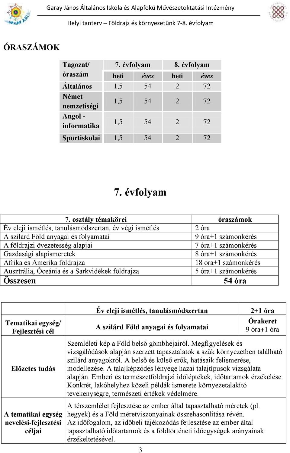 Gazdasági alapismeretek 8 óra+1 számonkérés Afrika és Amerika földrajza 18 óra+1 számonkérés Ausztrália, Óceánia és a Sarkvidékek földrajza 5 óra+1 számonkérés Összesen 54 óra Év eleji ismétlés,