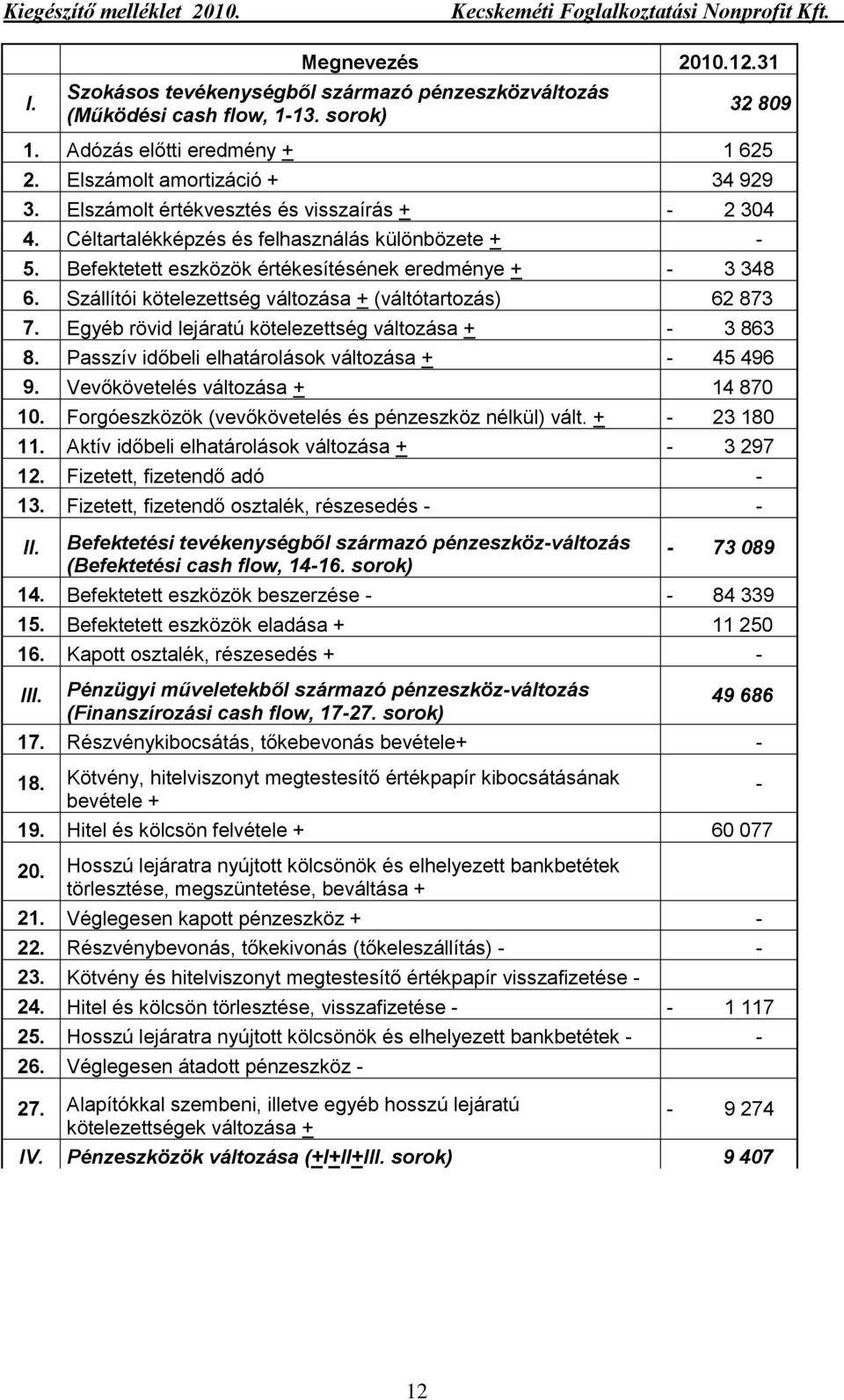 Szállítói kötelezettség változása + (váltótartozás) 62 873 7. Egyéb rövid lejáratú kötelezettség változása + - 3 863 8. Passzív időbeli elhatárolások változása + - 45 496 9.
