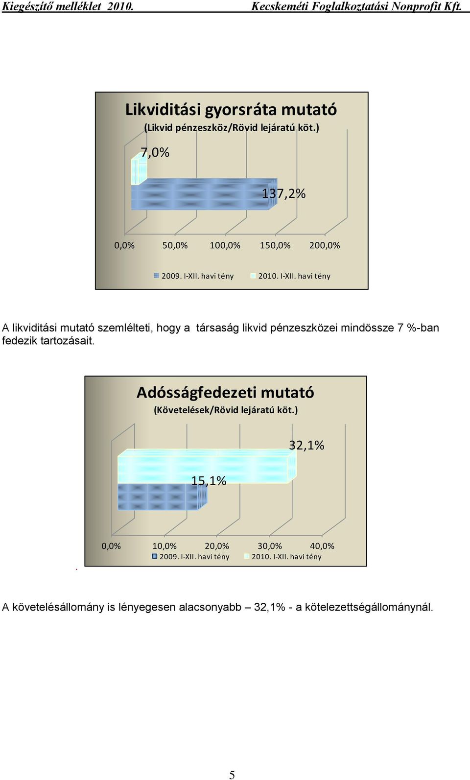 havi tény A likviditási mutató szemlélteti, hogy a társaság likvid pénzeszközei mindössze 7 %-ban fedezik tartozásait.