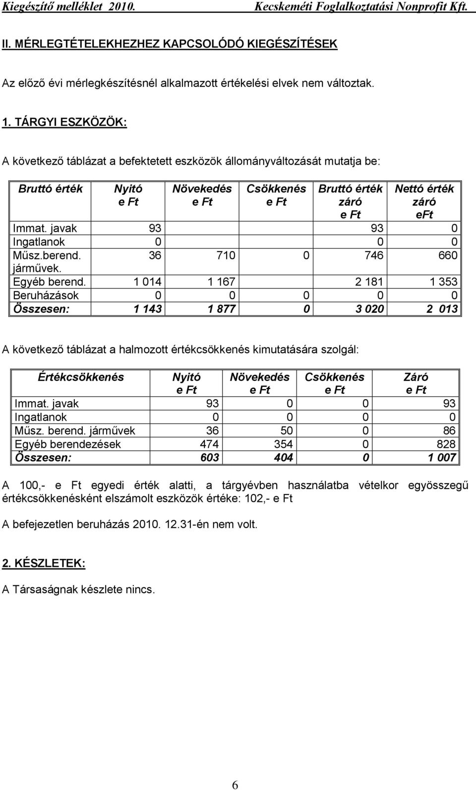 javak 93 93 0 Ingatlanok 0 0 0 Műsz.berend. 36 710 0 746 660 járművek. Egyéb berend.