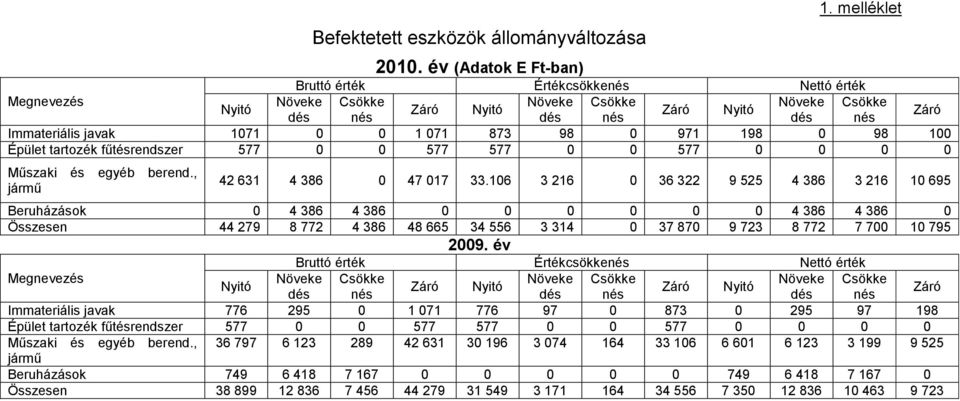 1 071 873 98 0 971 198 0 98 100 Épület tartozék fűtésrendszer 577 0 0 577 577 0 0 577 0 0 0 0 Műszaki és egyéb berend., jármű 42 631 4 386 0 47 017 33.