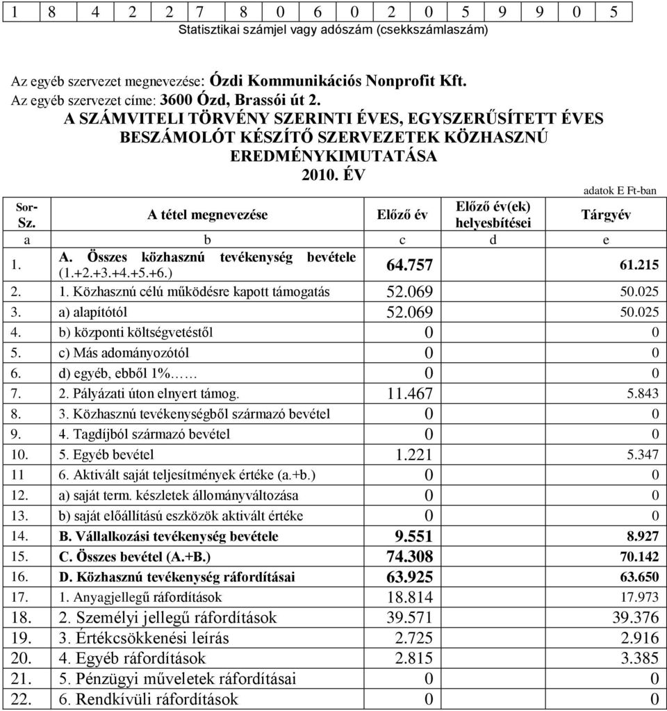 helyesbítései a b c d e A. Összes közhasznú tevékenység bevétele 1. (1.+2.+3.+4.+5.+6.) 64.757 61.215 2. 1. Közhasznú célú működésre kapott támogatás 52.069 50.025 3. a) alapítótól 52.069 50.025 4.