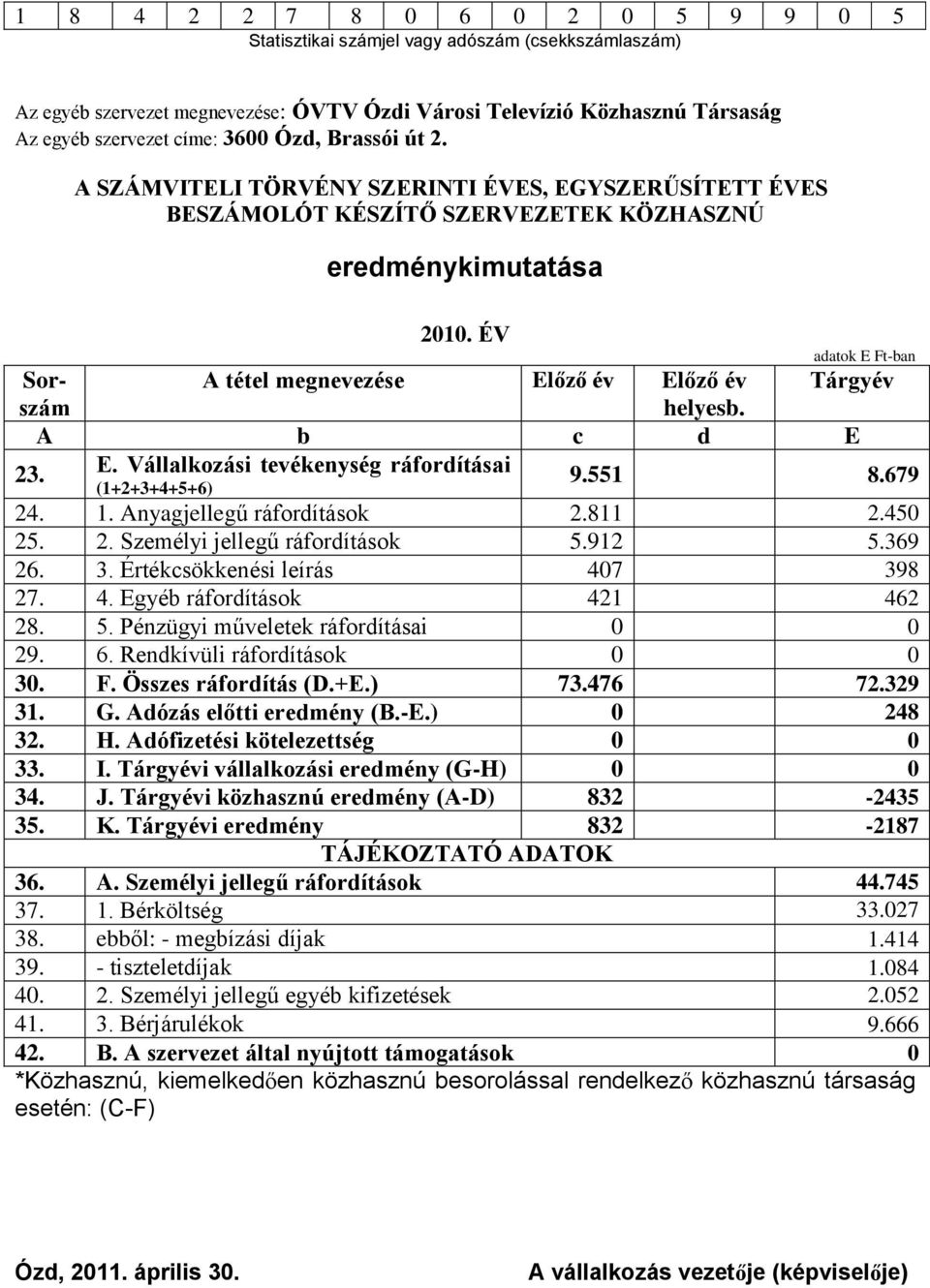 ÉV adatok E Ft-ban Sorszám A tétel megnevezése Előző év Előző év Tárgyév helyesb. A b c d E 23. E. Vállalkozási tevékenység ráfordításai (1+2+3+4+5+6) 9.551 8.679 24. 1. Anyagjellegű ráfordítások 2.