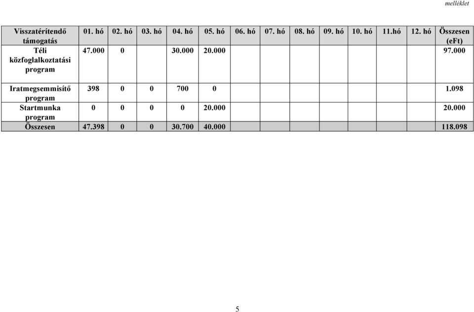 hó Összesen (eft) 47.000 0 30.000 20.000 97.