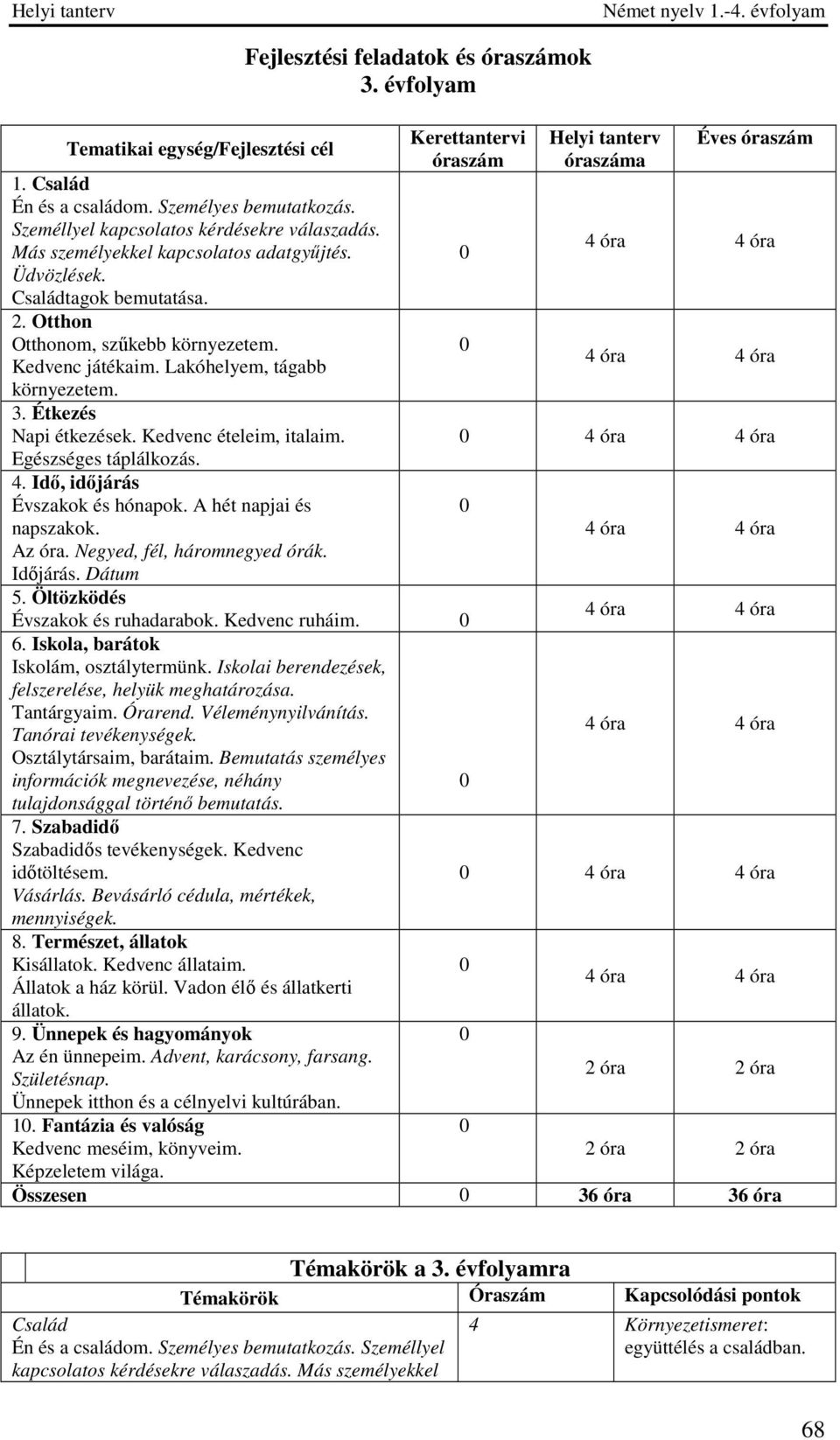 Idő, időjárás Évszakok és hónapok. A hét napjai és napszakok. Az óra. Negyed, fél, háromnegyed órák. Időjárás. Dátum 5. Öltözködés Fejlesztési feladatok és óraszámok 3.