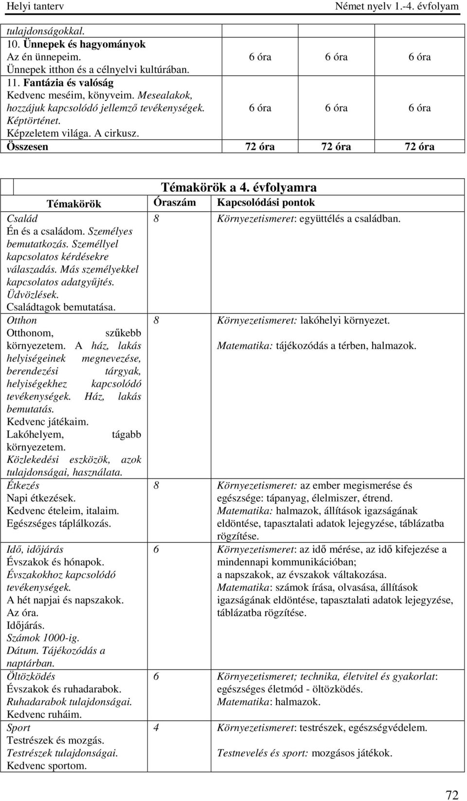 évfolyamra Témakörök Óraszám Kapcsolódási pontok Család 8 Környezetismeret: együttélés a családban. Én és a családom. Személyes bemutatkozás. Személlyel kapcsolatos kérdésekre válaszadás.