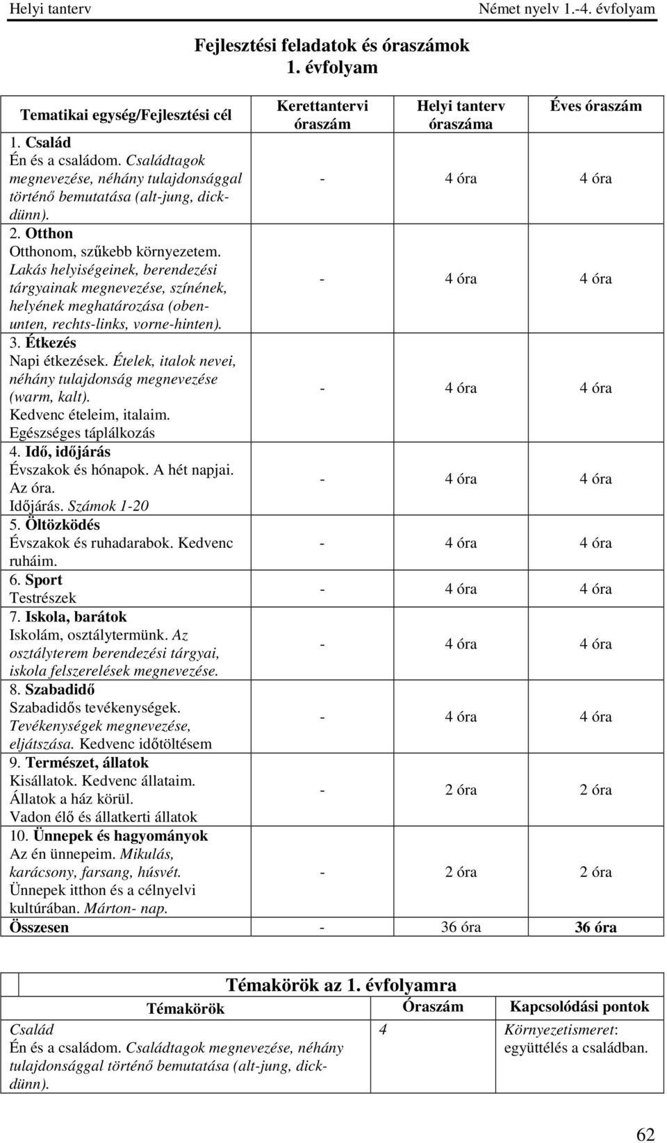 Ételek, italok nevei, néhány tulajdonság megnevezése (warm, kalt). Kedvenc ételeim, italaim. Egészséges táplálkozás 4. Idő, időjárás Évszakok és hónapok. A hét napjai. Az óra. Időjárás. Számok 1-2 5.