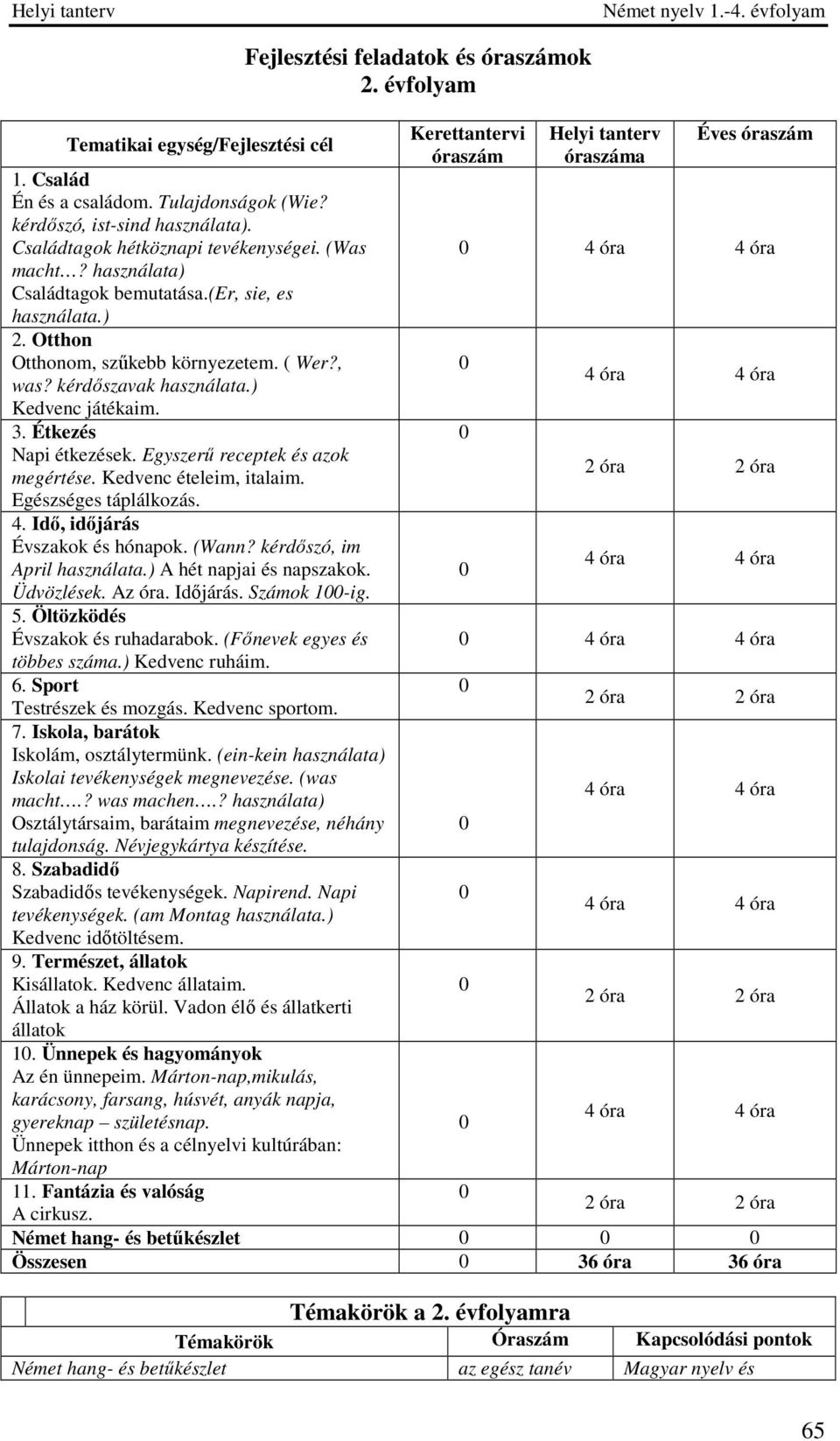 Kedvenc ételeim, italaim. Egészséges táplálkozás. 4. Idő, időjárás Évszakok és hónapok. (Wann? kérdőszó, im April használata.) A hét napjai és napszakok. Üdvözlések. Az óra. Időjárás. Számok 1-ig. 5.