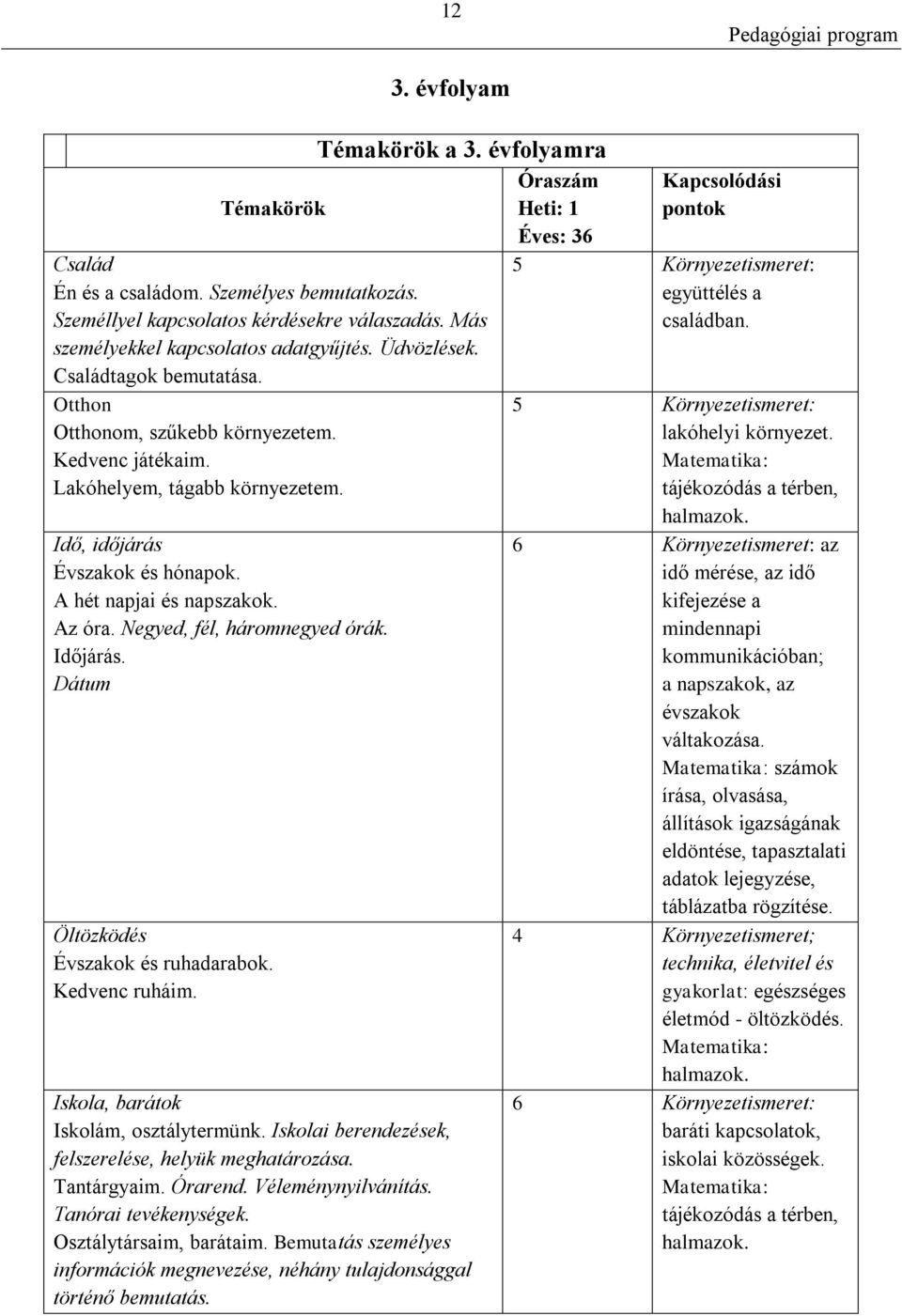 A hét napjai és napszakok. Az óra. Negyed, fél, háromnegyed órák. Időjárás. Dátum Öltözködés Évszakok és ruhadarabok. Kedvenc ruháim. Iskola, barátok Iskolám, osztálytermünk.