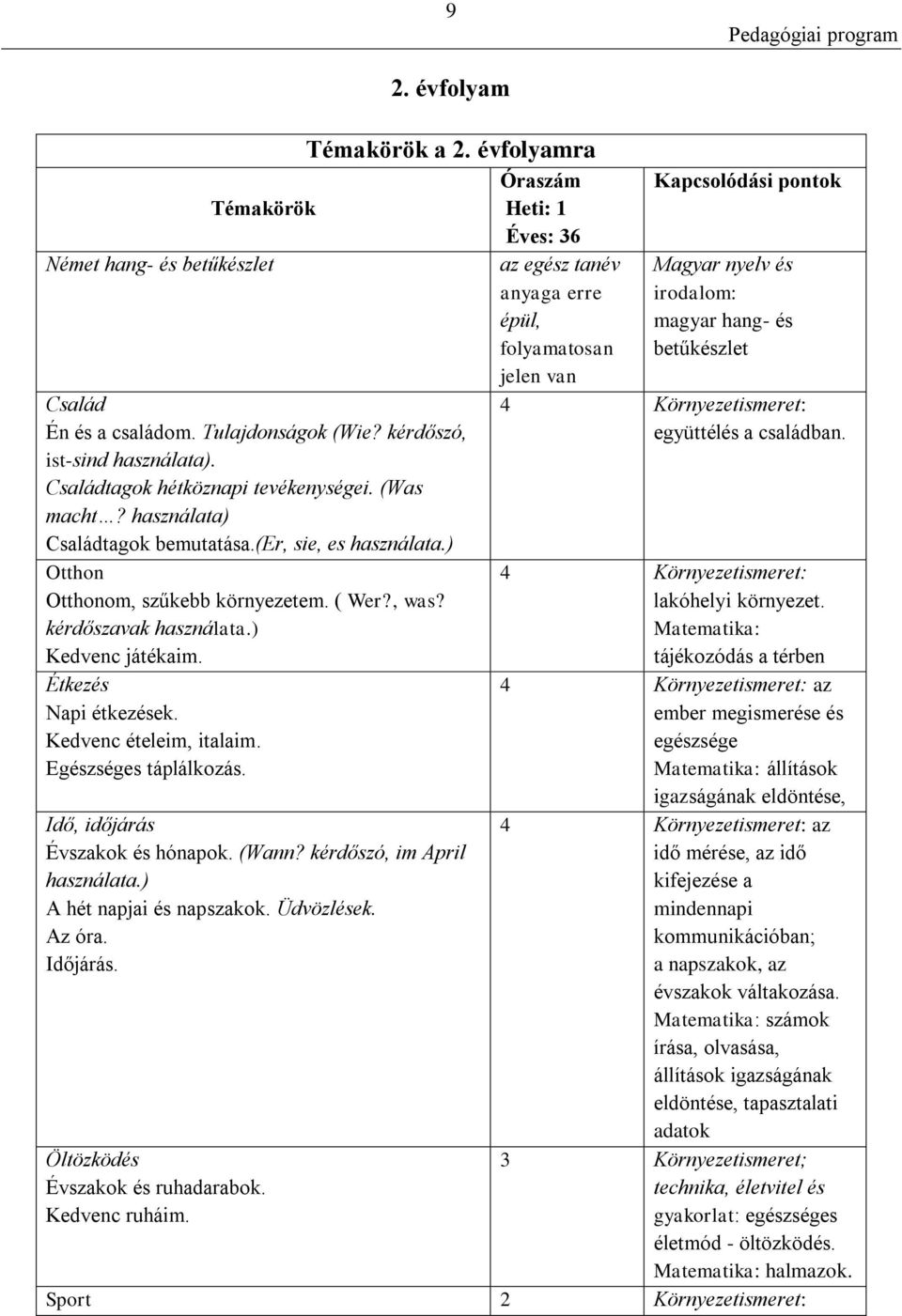 ( Wer?, was? kérdőszavak használata.) Kedvenc játékaim. Étkezés Napi étkezések. Kedvenc ételeim, italaim. Egészséges táplálkozás. Idő, időjárás Évszakok és hónapok. (Wann?