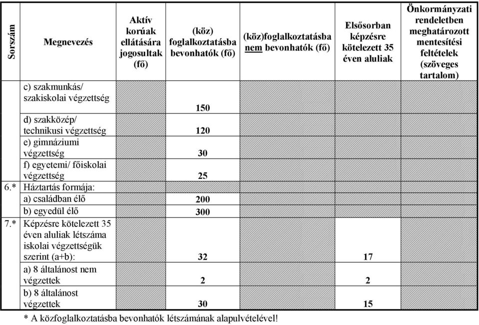 családban élő b) egyedül élő Képzésre kötelezett 35 éven aluliak létszáma iskolai végzettségük szerint (a+b): a) 8 általánost nem végzettek b) 8 általánost végzettek Aktív