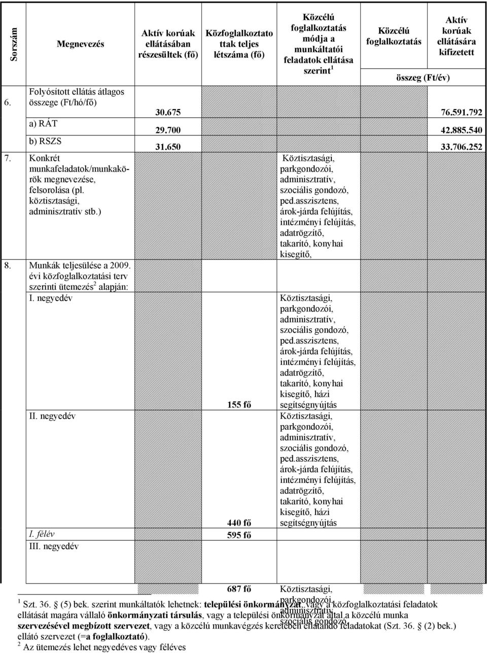 asszisztens, árok-járda felújítás, intézményi felújítás, adatrögzítő, takarító, konyhai kisegítő, Közcélú foglalkoztatás Aktív korúak ellátására kifizetett összeg (Ft/év) Folyósított ellátás átlagos