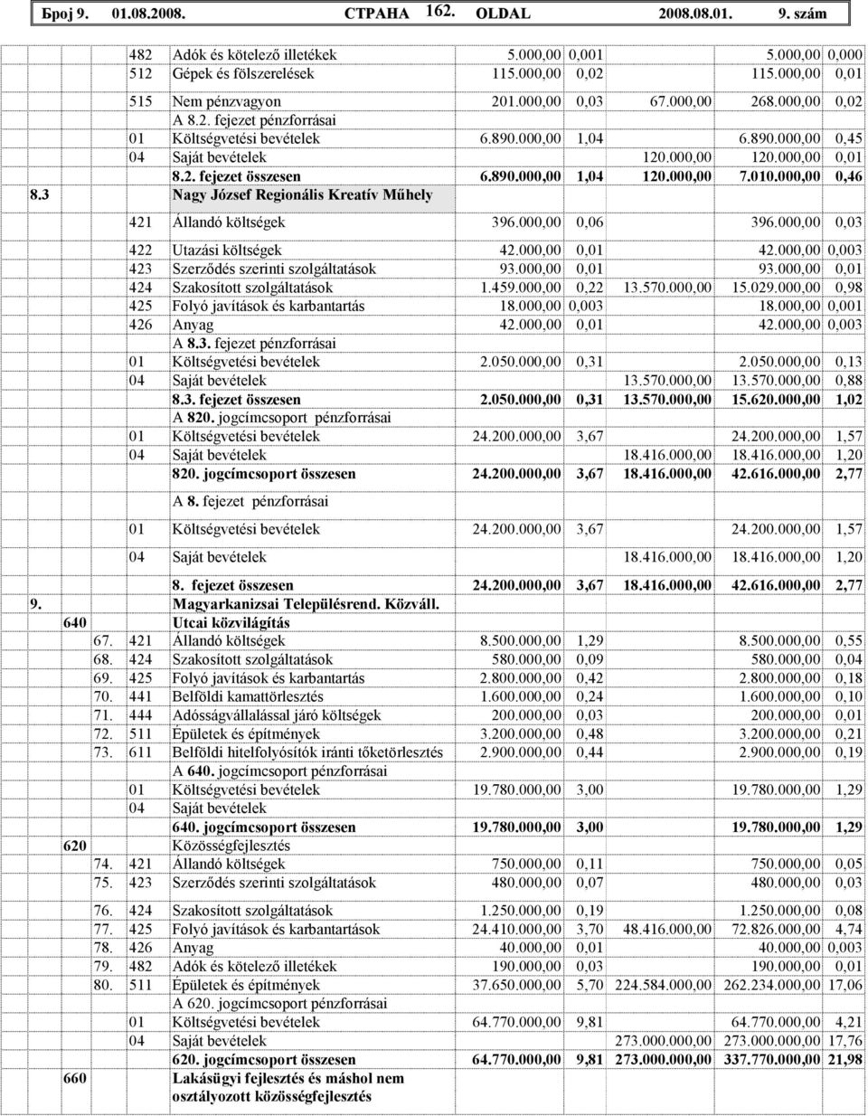 000,00 0,01 8.2. fejezet összesen 6.890.000,00 1,04 120.000,00 7.010.000,00 0,46 8.3 Nagy József Regionális Kreatív Mőhely 421 Állandó költségek 396.000,00 0,06 396.