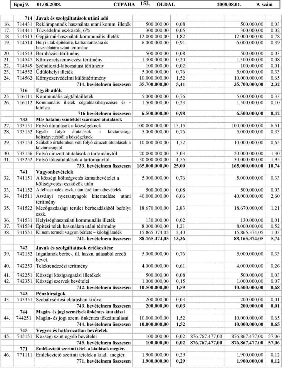 714514 Helyi utak építésére, karbantartására és 6.000.000,00 0,91 6.000.000,00 0,39 használatára szánt térítmény 20. 714543 Beruházási térítmény 500.000,00 0,08 500.000,00 0,03 21.