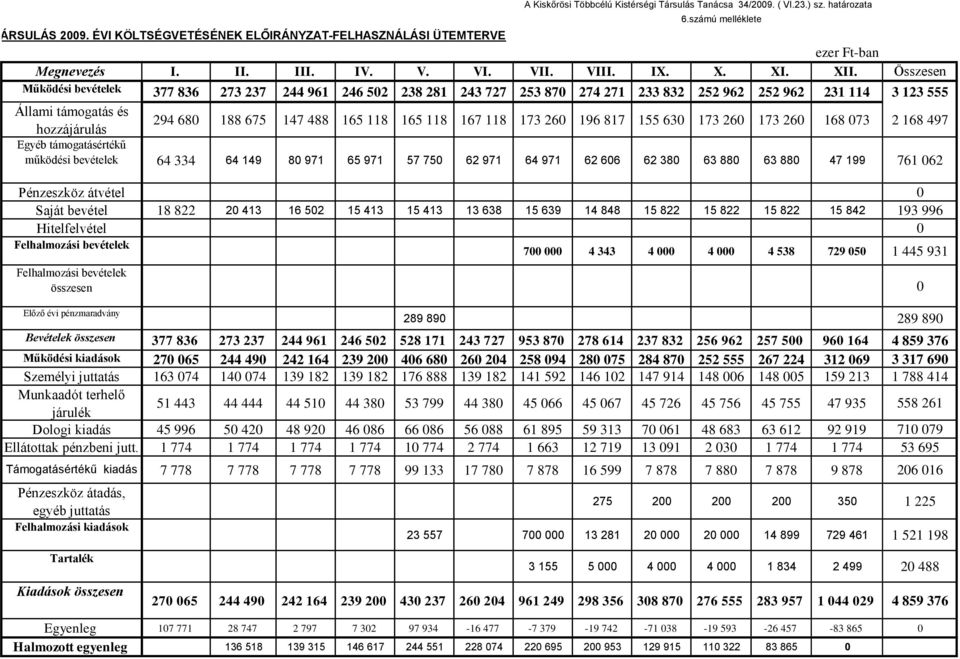 Társulás Tanácsa 34/2009. ( VI.23.) sz. határozata 6.ú melléklete ezer Ft-ban I. II. III. IV. V. VI. VII. VIII. IX. X. XI. XII.