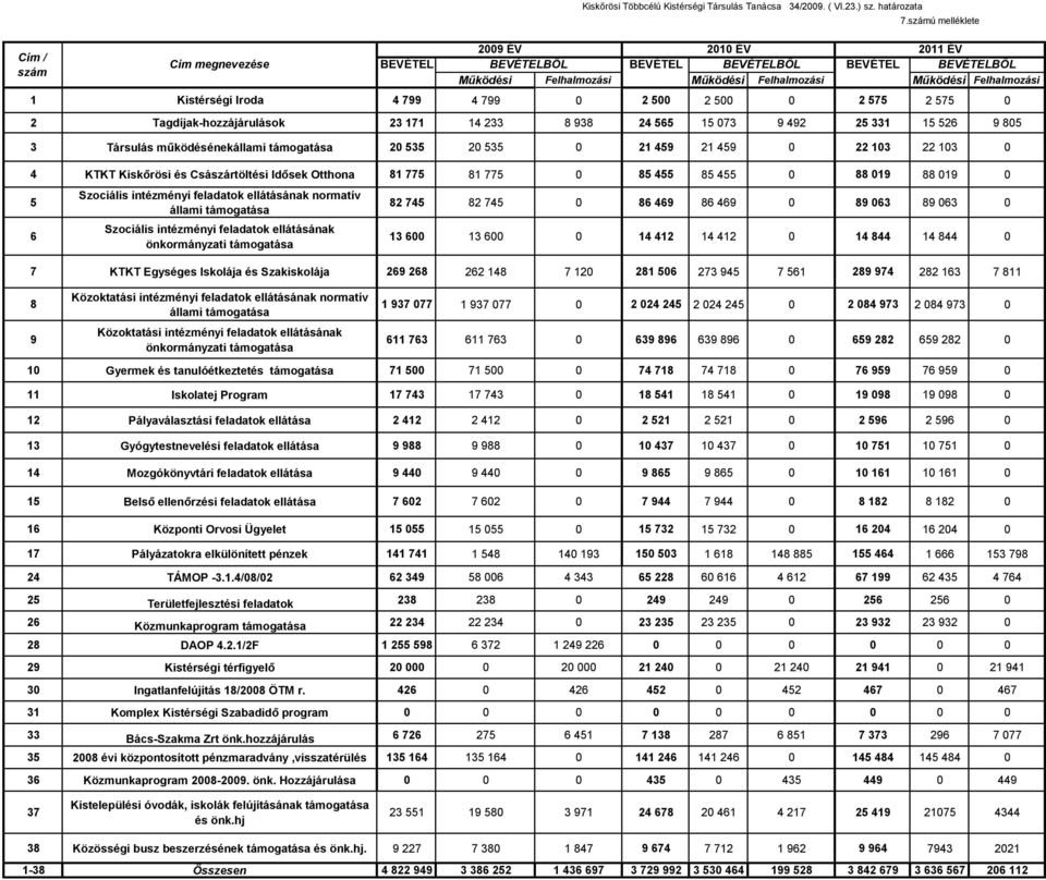 4 KTKT Kiskőrösi és Császártöltési Idősek Otthona 81 775 81 775 0 85 455 85 455 0 88 019 88 019 0 5 6 Szociális intézményi feladatok ellátásának normatív állami támogatása Szociális intézményi