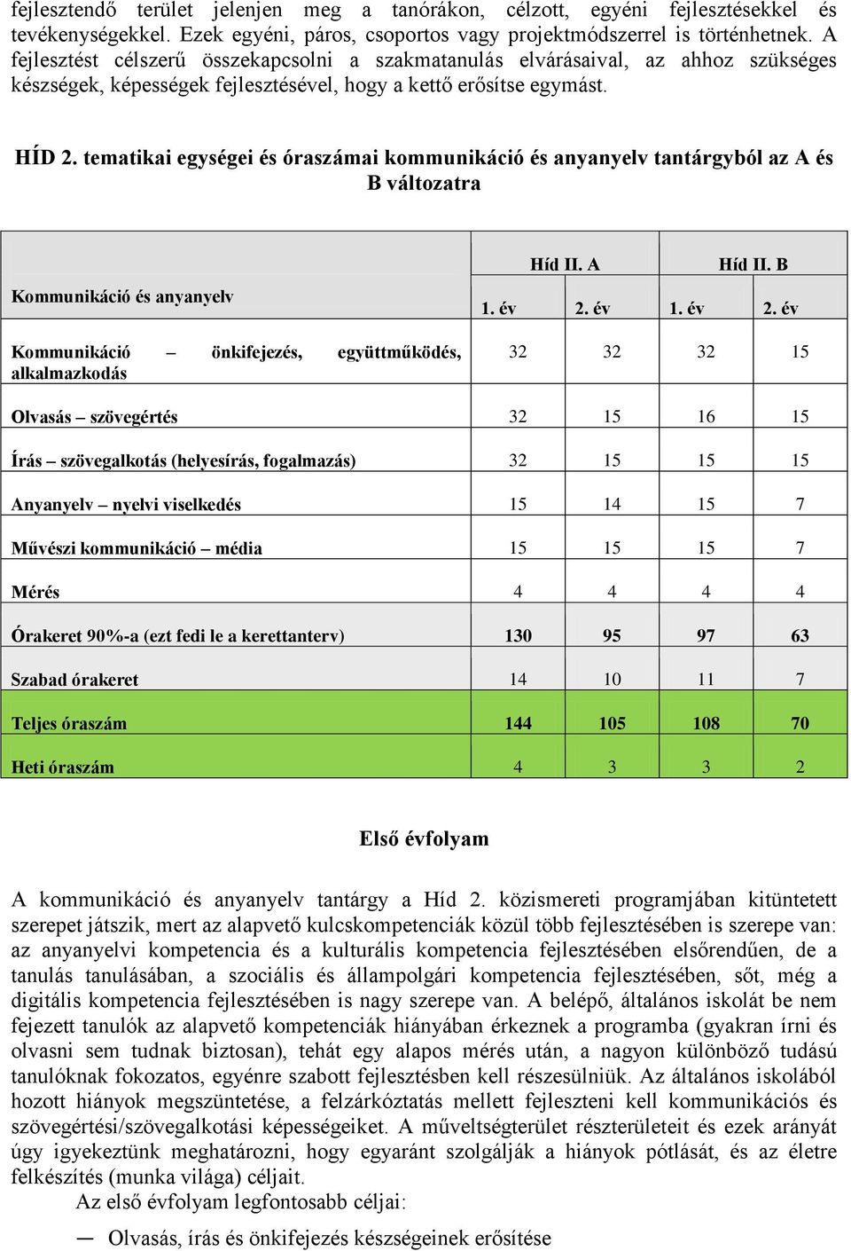 tematikai egységei és óraszámai kommunikáció és anyanyelv tantárgyból az A és B változatra Kommunikáció és anyanyelv Kommunikáció önkifejezés, együttműködés, alkalmazkodás Híd II. A Híd II. B 1. év 2.