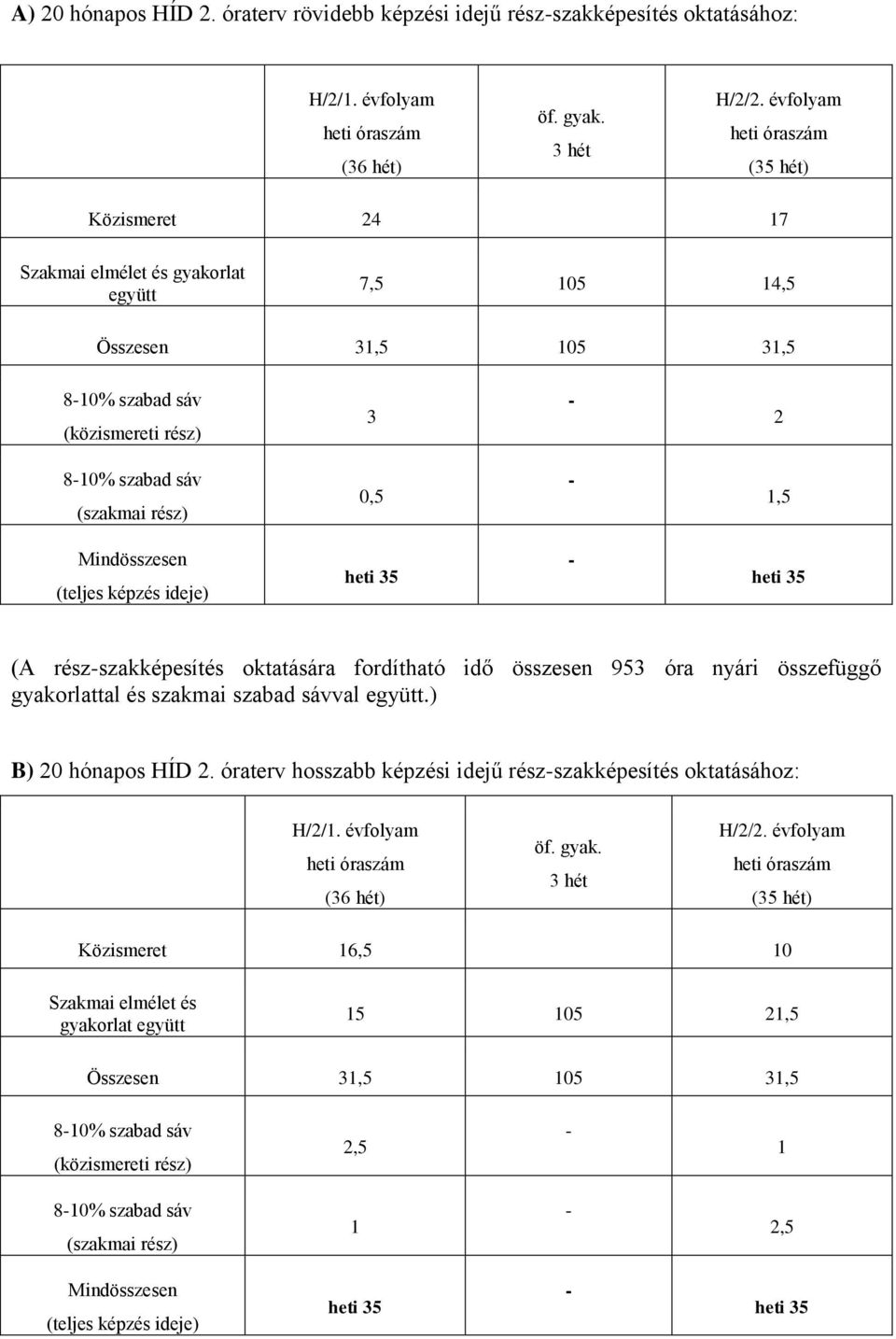 Mindösszesen (teljes képzés ideje) heti 35 - heti 35 (A rész-szakképesítés oktatására fordítható idő összesen 953 óra nyári összefüggő gyakorlattal és szakmai szabad sávval együtt.