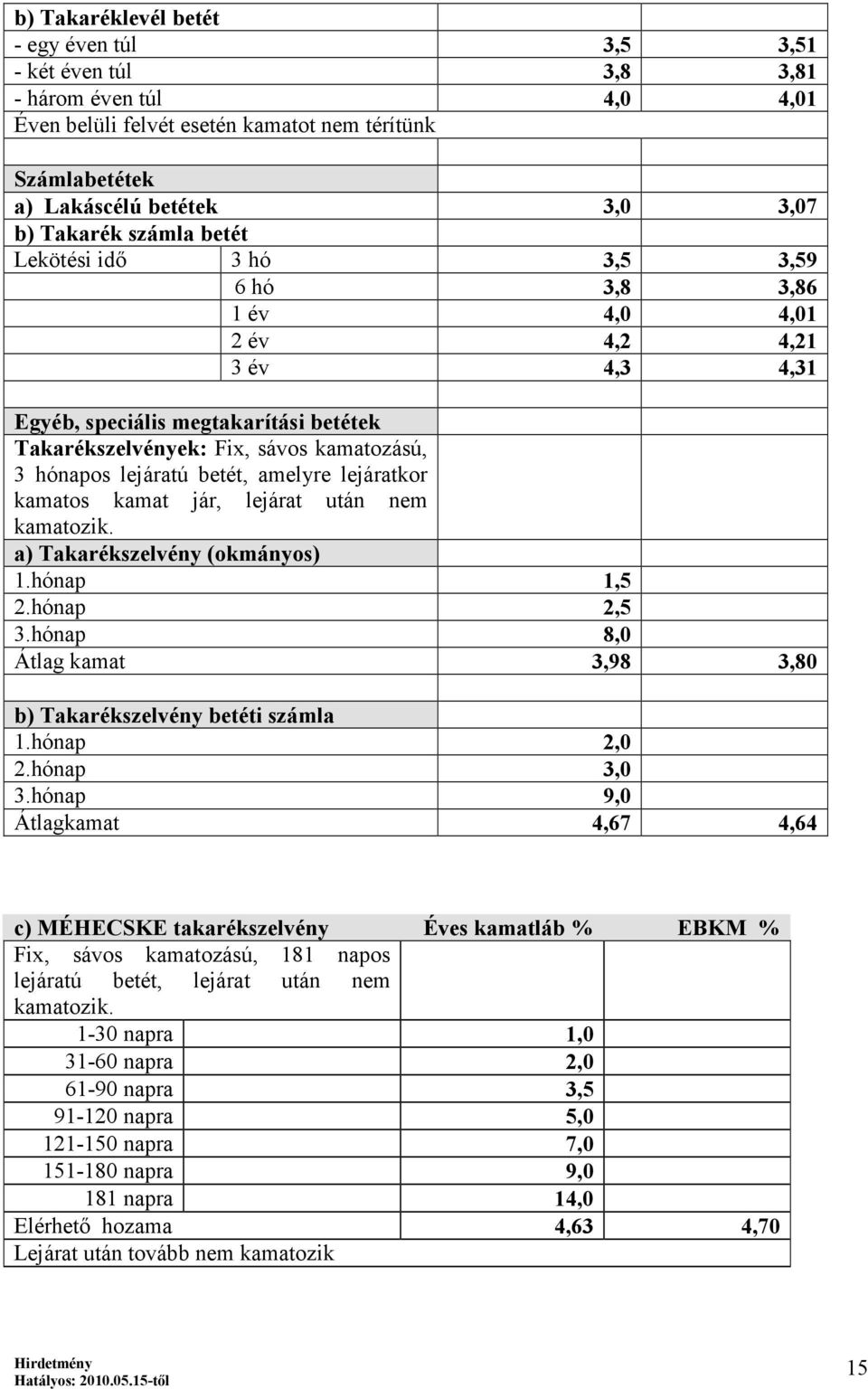 betét, amelyre lejáratkor kamatos kamat jár, lejárat után nem kamatozik. a) Takarékszelvény (okmányos) 1.hónap 1,5 2.hónap 2,5 3.hónap 8,0 Átlag kamat 3,98 3,80 b) Takarékszelvény betéti számla 1.