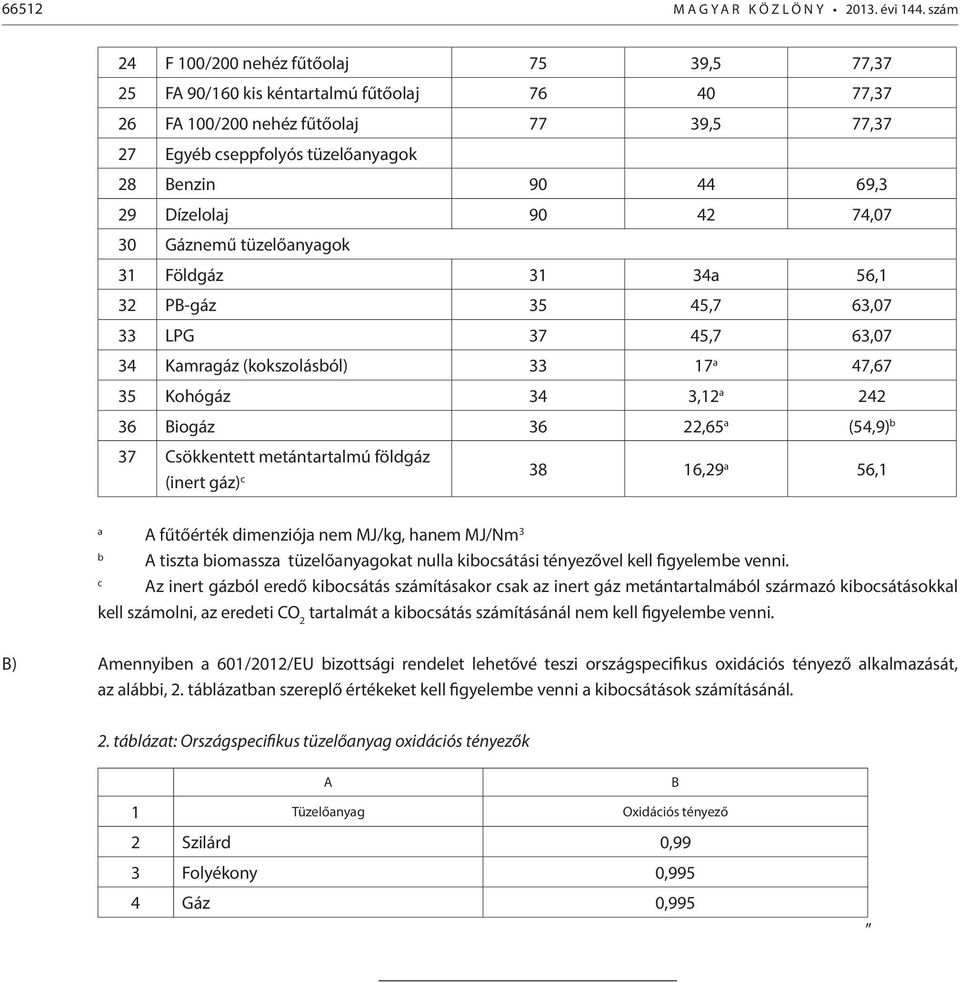 Dízelolaj 90 42 74,07 30 Gáznemű tüzelőanyagok 31 Földgáz 31 34a 56,1 32 PB-gáz 35 45,7 63,07 33 LPG 37 45,7 63,07 34 Kamragáz (kokszolásból) 33 17 a 47,67 35 Kohógáz 34 3,12 a 242 36 Biogáz 36 22,65