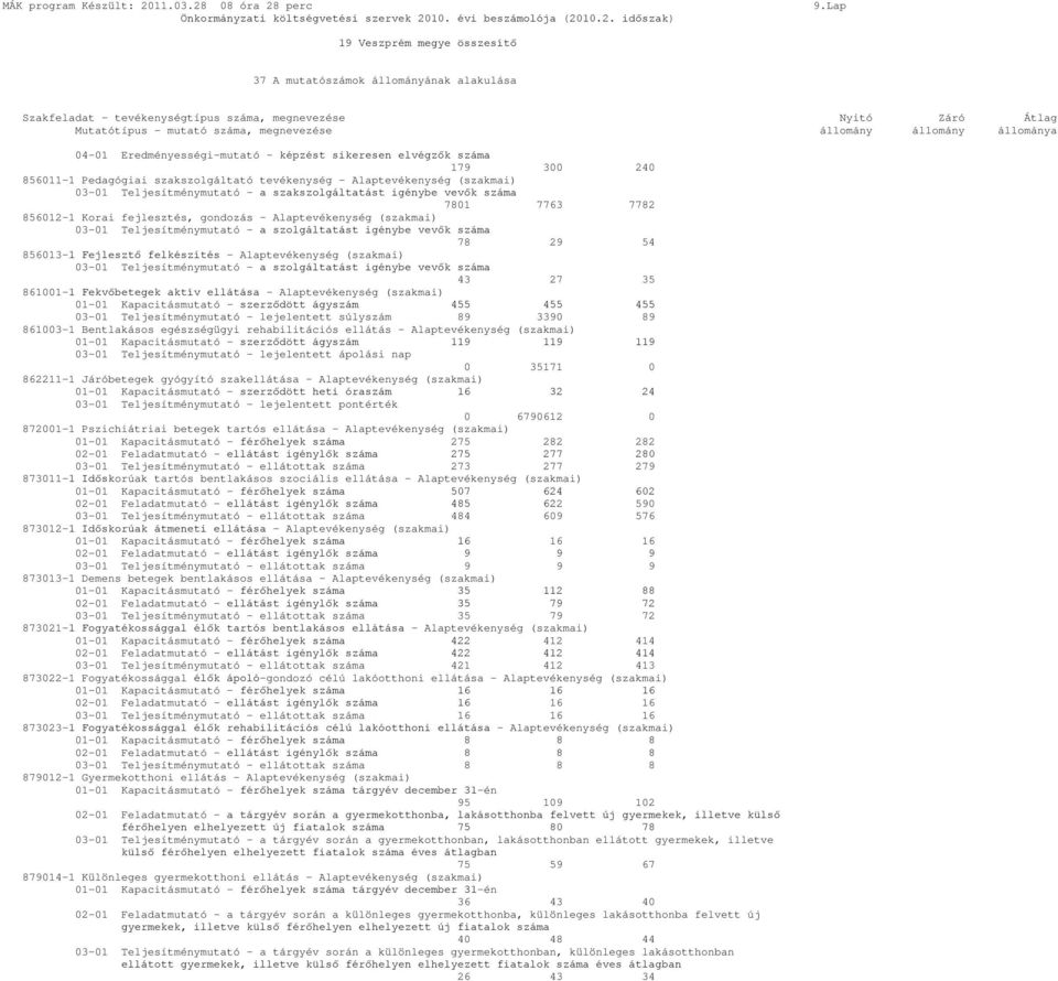 vevők száma 7801 7763 7782 856012-1 Korai fejlesztés, gondozás - Alaptevékenység (szakmai) 03-01 Teljesítménymutató - a szolgáltatást igénybe vevők száma 78 29 54 856013-1 Fejlesztő felkészítés -