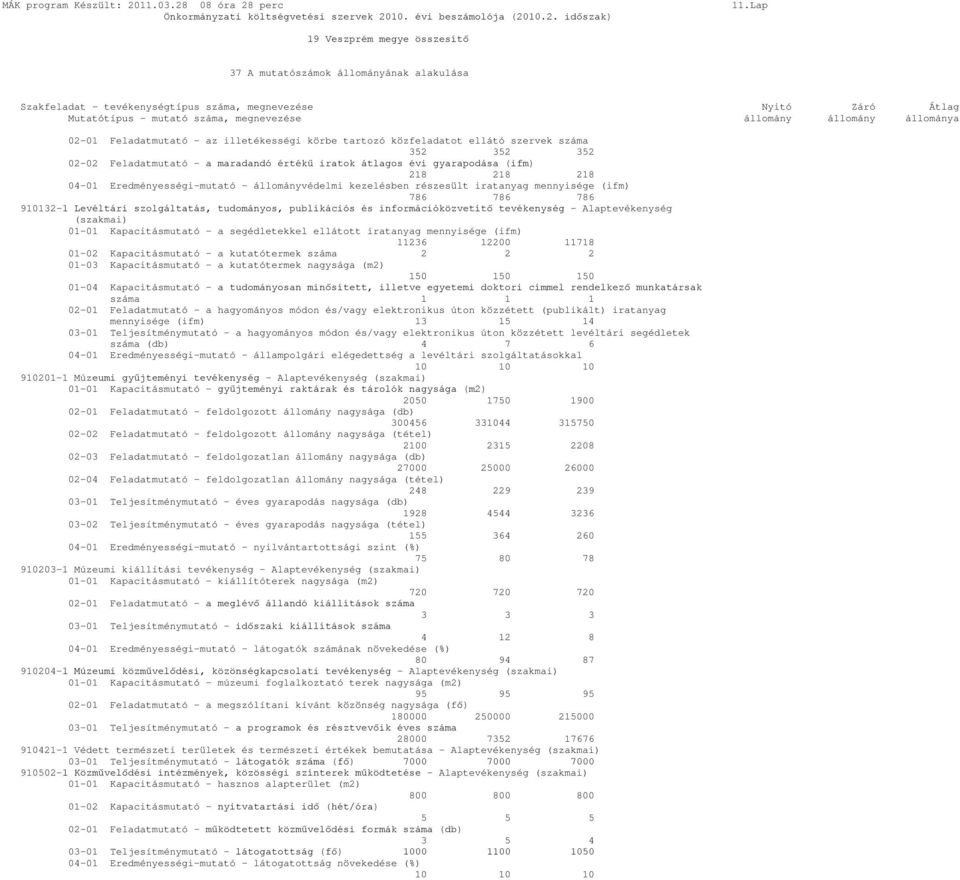 Eredményességi-mutató - állományvédelmi kezelésben részesült iratanyag mennyisége (ifm) 786 786 786 910132-1 Levéltári szolgáltatás, tudományos, publikációs és információközvetítő tevékenység -