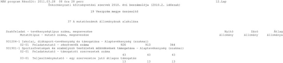 Feladatmutató - résztvevők száma 926 913 344 931901-1 Sportszövetségek és szabályozó testületek működésének támogatása - Alaptevékenység