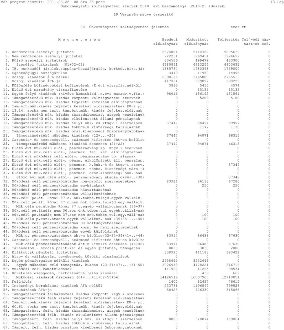 Személyi juttatások (01+02+03) 6380851 6913255 6803631 0 5. TB, munkaadói járulék,táppénz-hozzájárulás, korkedv.bizt.jár 1685764 1780398 1739000 0 6. Egészségügyi hozzájárulás 3449 11950 14498 0 7.