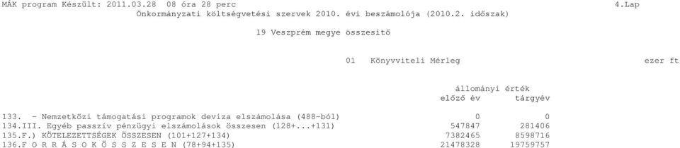 Egyéb passzív pénzügyi elszámolások összesen (128+...+131) 547847 281406 135.F.