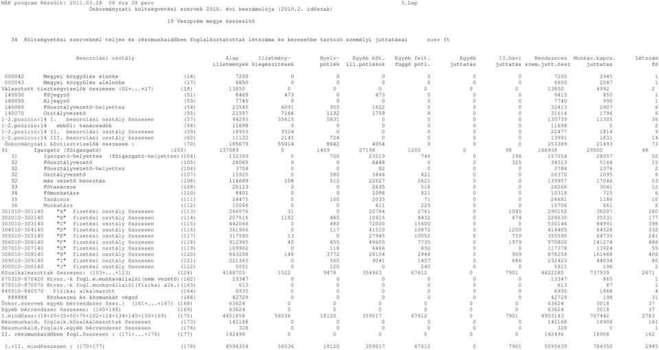 tás juttatás szem.jutt.össz juttatás fő 000042 Megyei közgyűlés elnöke (16) 7200 0 0 0 0 0 0 7200 2945 1 000043 Megyei közgyűlés alelnöke (17) 6650 0 0 0 0 0 0 6650 2047 1 Választott tisztségviselők összesen (01+.